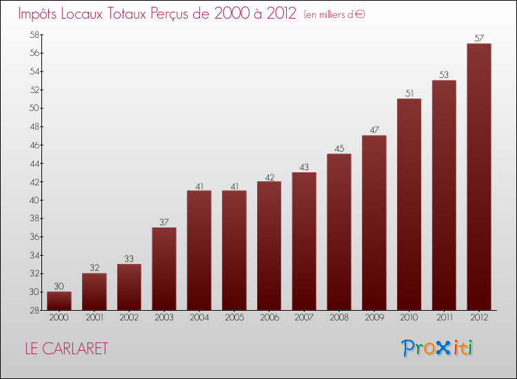 Evolution des Impôts Locaux pour la commune de LE CARLARET de 2000 à 2012 Evolution des Impôts Locaux pour LE CARLARET de 2000 à 2012