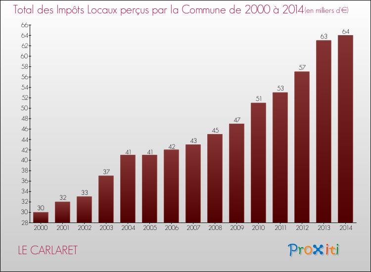 Evolution des Impôts Locaux pour la commune de LE CARLARET de 2000 à 2014 Evolution des Impôts Locaux pour LE CARLARET de 2000 à 2014