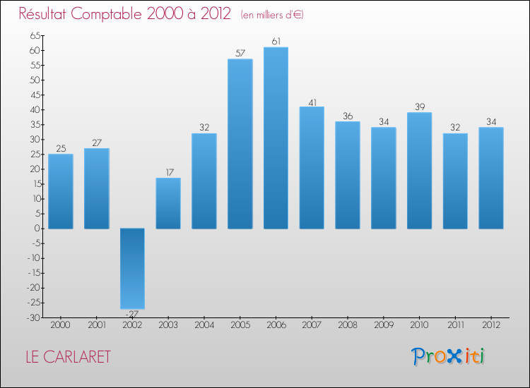Evolution du résultat comptable pour la commune de LE CARLARET de 2000 à 2012 Evolution du résultat comptable pour LE CARLARET de 2000 à 2012
