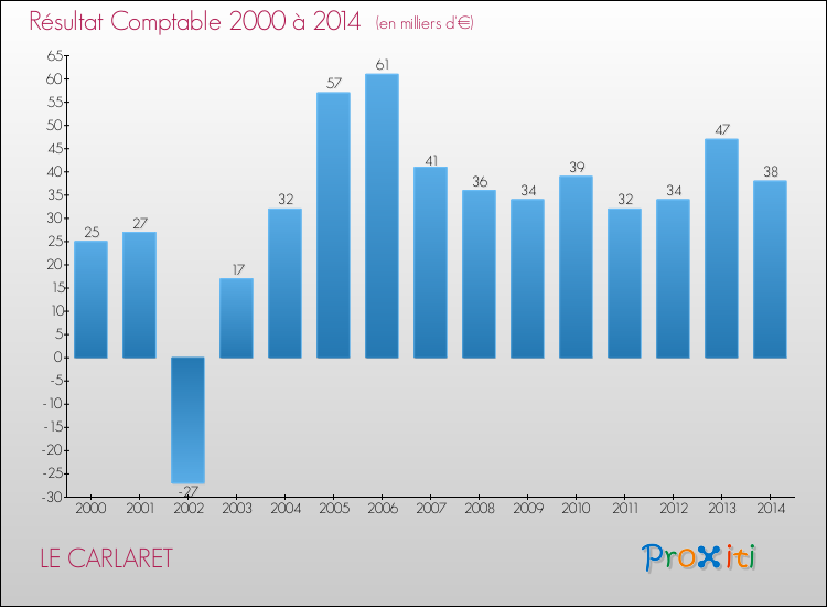 Evolution du résultat comptable pour la commune de LE CARLARET de 2000 à 2014 Evolution du résultat comptable pour LE CARLARET de 2000 à 2014