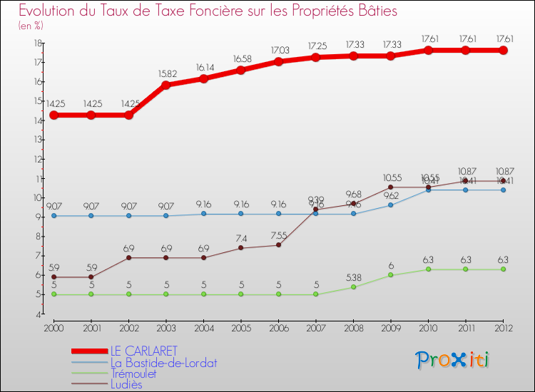 Evolution du taux de la taxe foncière sur le bati pour LE CARLARET et les communes proches de 2000 à 2012 Comparaison des taux de taxe foncière sur le bati pour LE CARLARET et les communes voisines de 2000 à 2012