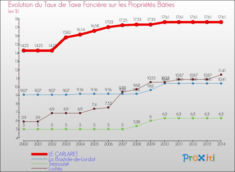 Evolution du taux de la taxe foncière sur le bati pour LE CARLARET et les communes proches de 2000 à 2014 Comparaison des taux de taxe foncière sur le bati pour LE CARLARET et les communes voisines de 2000 à 2014