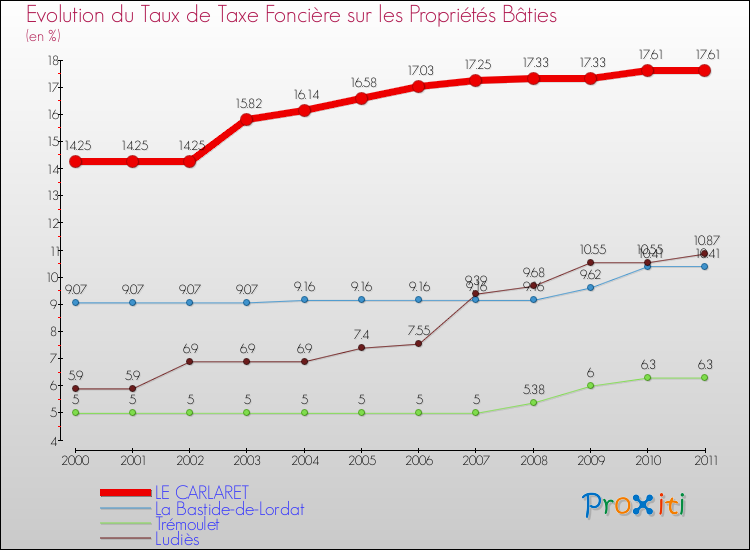 Evolution du taux de la taxe foncière sur le bati pour LE CARLARET et les communes proches Comparaison des taux de taxe foncière sur le bati pour LE CARLARET et les communes voisines