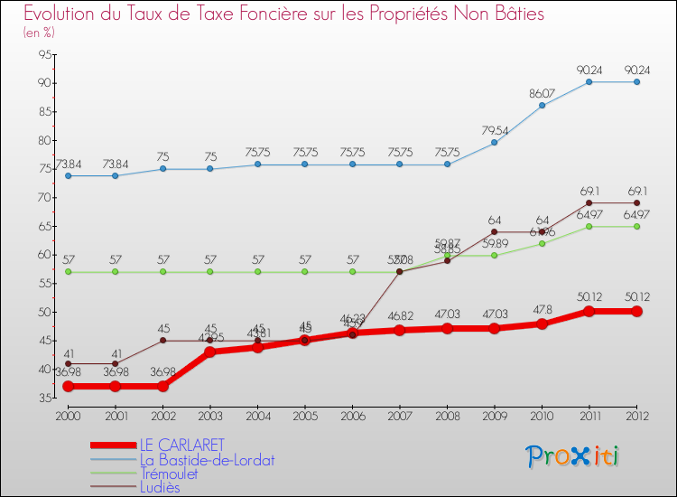 Evolution du taux de la taxe foncière sur les immeubles et terrains non batis pour LE CARLARET et les communes proches de 2000 à 2012 Comparaison des taux de la taxe foncière sur les immeubles et terrains non batis pour LE CARLARET et les communes voisines de 2000 à 2012