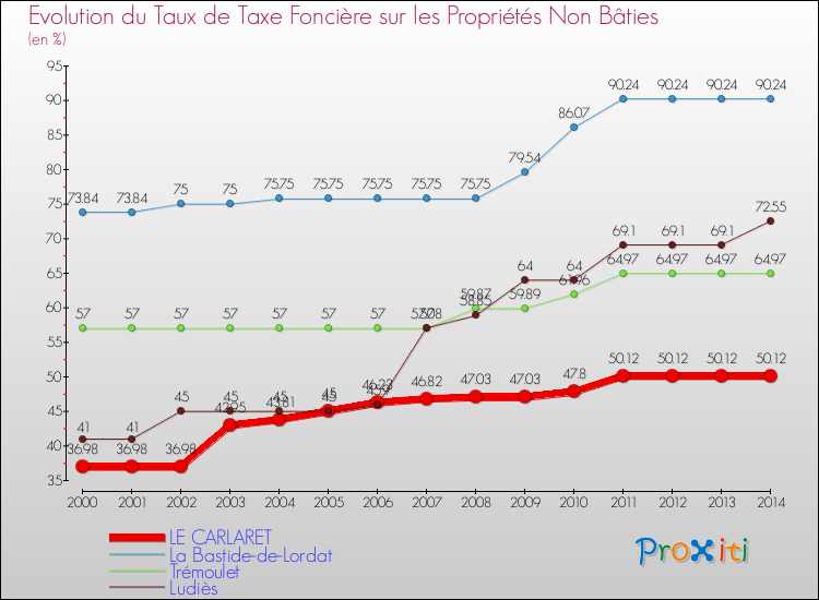 Evolution du taux de la taxe foncière sur les immeubles et terrains non batis pour LE CARLARET et les communes proches de 2000 à 2014 Comparaison des taux de la taxe foncière sur les immeubles et terrains non batis pour LE CARLARET et les communes voisines de 2000 à 2014