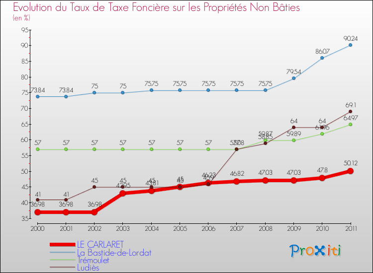Evolution du taux de la taxe foncière sur les immeubles et terrains non batis pour LE CARLARET et les communes proches Comparaison des taux de la taxe foncière sur les immeubles et terrains non batis pour LE CARLARET et les communes voisines