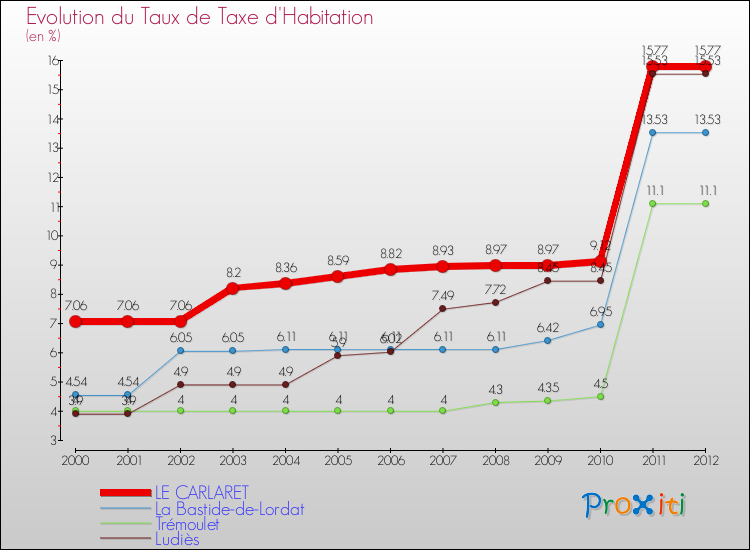 Evolution du taux de la taxe d'habitation pour LE CARLARET et les communes proches Comparaison des taux de la taxe d'habitation pour LE CARLARET et les communes voisines