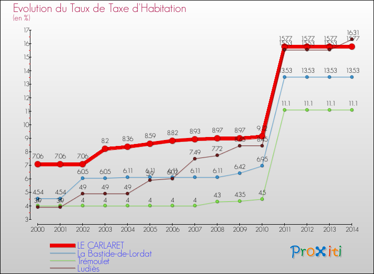 Evolution du taux de la taxe d'habitation pour LE CARLARET et les communes proches de 2000 à 2014 Comparaison des taux de la taxe d'habitation pour LE CARLARET et les communes voisines de 2000 à 2014