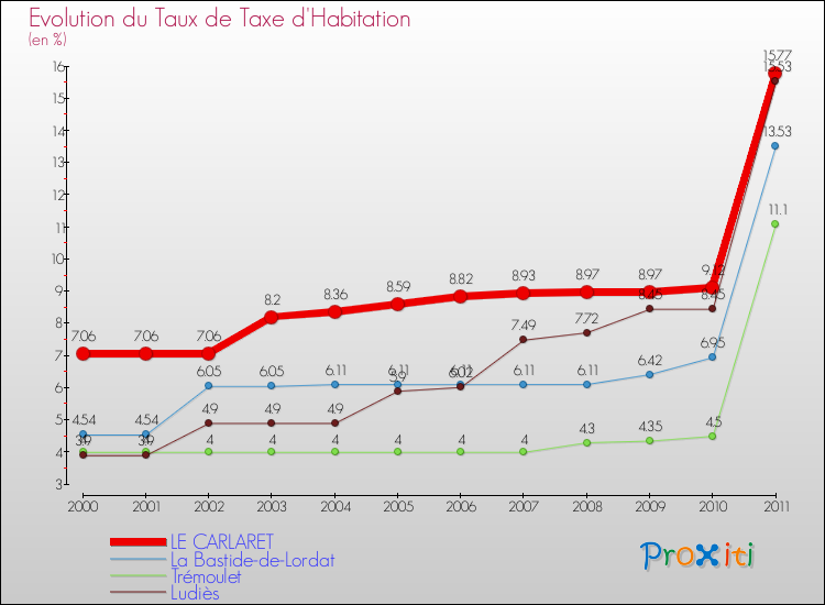 Evolution du taux de la taxe d'habitation pour LE CARLARET et les communes proches Comparaison des taux de la taxe d'habitation pour LE CARLARET et les communes voisines