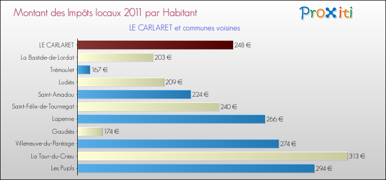 Montant des impôts locaux par Habitant pour LE CARLARET et les communes proches Comparaison des impôts locaux par habitant pour LE CARLARET et les communes voisines