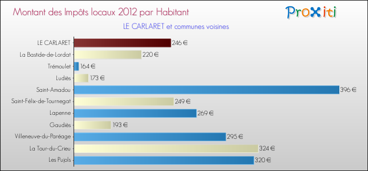 Montant des impôts locaux par Habitant pour LE CARLARET et les communes proches Comparaison des impôts locaux par habitant pour LE CARLARET et les communes voisines