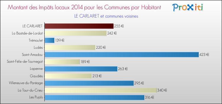 Montant des impôts locaux par Habitant pour LE CARLARET et les communes proches en 2014 Comparaison des impôts locaux par habitant pour LE CARLARET et les communes voisines en 2014