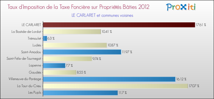 Taux d'imposition de la taxe foncière sur le bati 2012 pour LE CARLARET et les communes proches Comparaison des taux d'imposition de la taxe foncière sur le bati 2012 pour LE CARLARET et les communes voisines