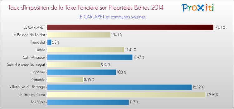 Taux d'imposition de la taxe foncière sur le bati 2014 pour LE CARLARET et les communes proches Comparaison des taux d'imposition de la taxe foncière sur le bati 2014 pour LE CARLARET et les communes voisines