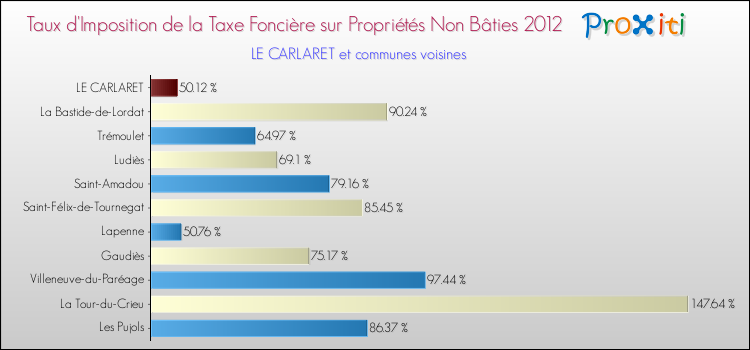 Taux d'imposition de la taxe foncière sur les immeubles et terrains non batis 2012 pour LE CARLARET et les communes proches Comparaison des taux d'imposition de la taxe foncière sur les immeubles et terrains non batis 2012 pour LE CARLARET et les communes voisines