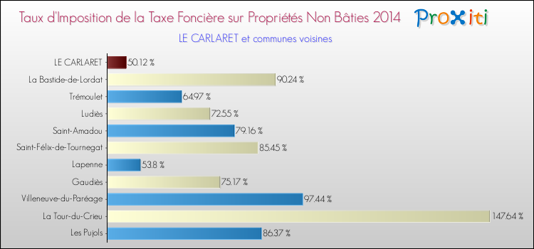 Taux d'imposition de la taxe foncière sur les immeubles et terrains non batis 2014 pour LE CARLARET et les communes proches Comparaison des taux d'imposition de la taxe foncière sur les immeubles et terrains non batis 2014 pour LE CARLARET et les communes voisines