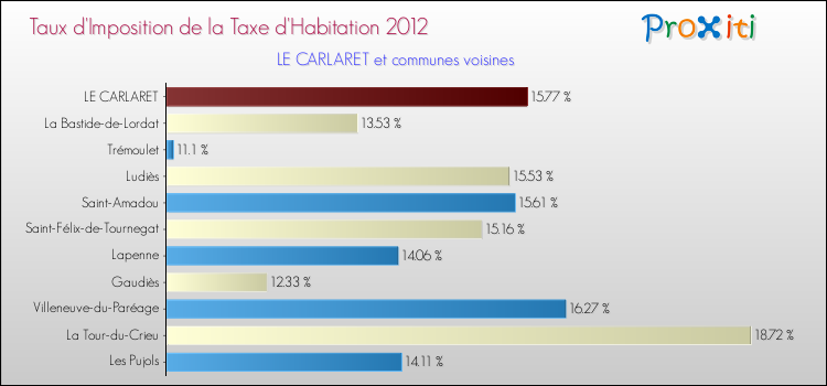 Taux d'imposition de la taxe d'habitation 2012 pour LE CARLARET et les communes proches Comparaison des taux d'imposition de la taxe d'habitation 2012 pour LE CARLARET et les communes voisines