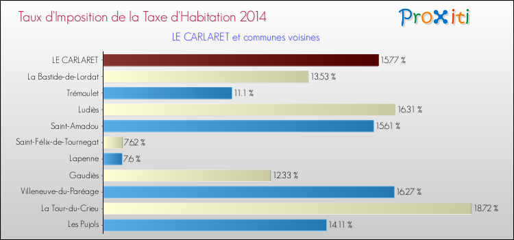 Taux d'imposition de la taxe d'habitation 2014 pour LE CARLARET et les communes proches Comparaison des taux d'imposition de la taxe d'habitation 2014 pour LE CARLARET et les communes voisines
