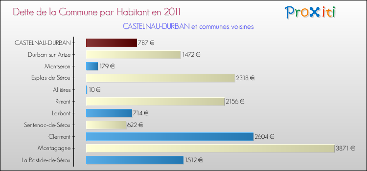 Dette par habitant de la commune en 2011 pour CASTELNAU-DURBAN et les communes proches Comparaison de la dette par habitant de la commune en 2011 pour CASTELNAU-DURBAN et les communes voisines