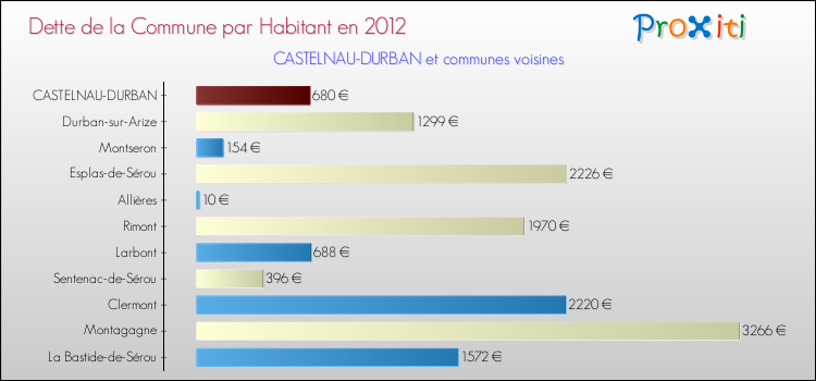 Dette par habitant de la commune en 2012 pour CASTELNAU-DURBAN et les communes proches Comparaison de la dette par habitant de la commune en 2012 pour CASTELNAU-DURBAN et les communes voisines