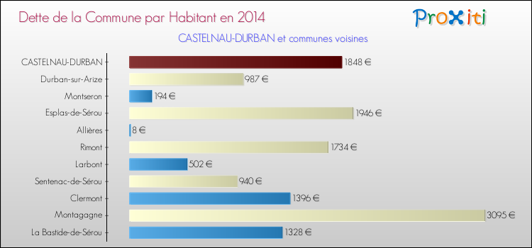 Dette par habitant de la commune en 2014 pour CASTELNAU-DURBAN et les communes proches Comparaison de la dette par habitant de la commune en 2014 pour CASTELNAU-DURBAN et les communes voisines