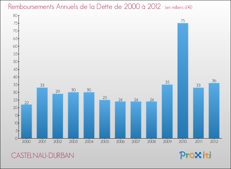 Evolution de l'annuité de la dette pour la commune de CASTELNAU-DURBAN de 2000 à 2012 Annuités de la dette pour CASTELNAU-DURBAN de 2000 à 2012