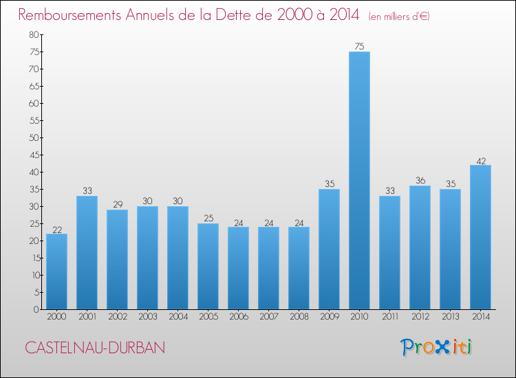 Evolution de l'annuité de la dette pour la commune de CASTELNAU-DURBAN de 2000 à 2014 Annuités de la dette pour CASTELNAU-DURBAN de 2000 à 2014