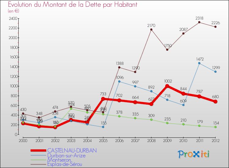 Evolution de la dette par habitant pour la commune de CASTELNAU-DURBAN et les communes proches de 2000 à 2012 Comparaison de la dette par habitant pour CASTELNAU-DURBAN et les communes voisines de 2000 à 2012