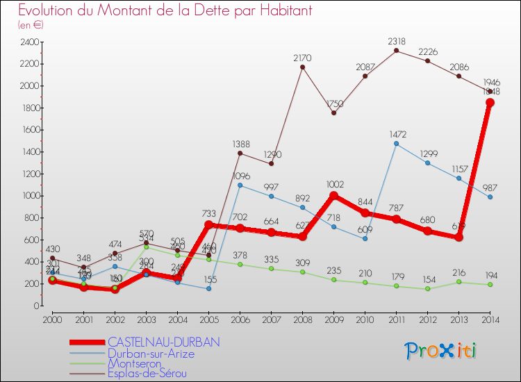 Evolution de la dette par habitant pour la commune de CASTELNAU-DURBAN et les communes proches de 2000 à 2014 Comparaison de la dette par habitant pour CASTELNAU-DURBAN et les communes voisines de 2000 à 2014