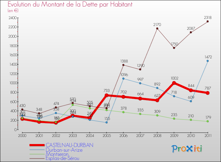 Evolution de la dette par habitant pour la commune de CASTELNAU-DURBAN et les communes proches Comparaison de la dette par habitant pour CASTELNAU-DURBAN et les communes voisines