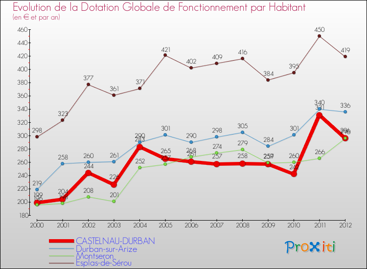 Evolution et montant de la dotation globale de fonctionnement par Habitant pour CASTELNAU-DURBAN et les communes proches Comparaison des dotations globales de fonctionnement par habitant pour CASTELNAU-DURBAN et les communes voisines