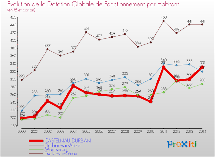 Evolution et montant de la dotation globale de fonctionnement par Habitant pour CASTELNAU-DURBAN et les communes proches de 2000 à 2014. Comparaison des dotations globales de fonctionnement par habitant pour CASTELNAU-DURBAN et les communes voisines de 2000 à 2014.