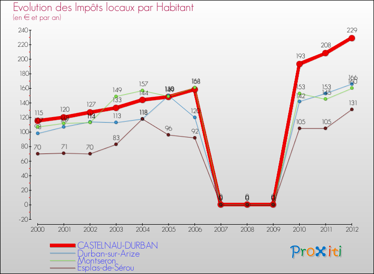 Evolution et montant des impôts locaux par Habitant pour CASTELNAU-DURBAN et les communes proches Comparaison des impôts locaux par habitant pour CASTELNAU-DURBAN et les communes voisines