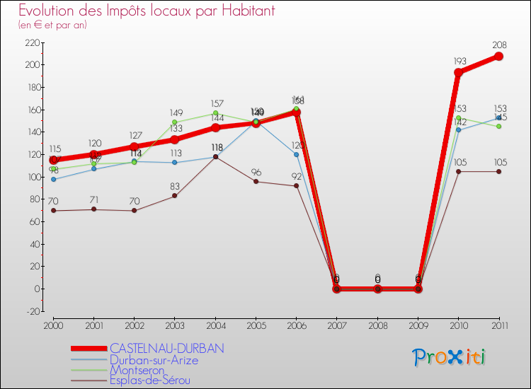 Evolution et montant des impôts locaux par Habitant pour CASTELNAU-DURBAN et les communes proches Comparaison des impôts locaux par habitant pour CASTELNAU-DURBAN et les communes voisines