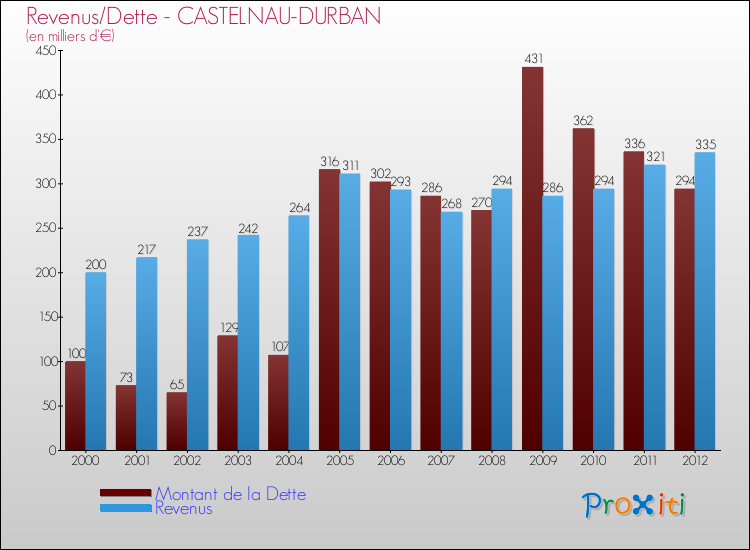 Evolution comparée de la dette et des revenus pour la commune de CASTELNAU-DURBAN de 2000 à 2012 Comparaison de la dette et des revenus pour CASTELNAU-DURBAN de 2000 à 2012