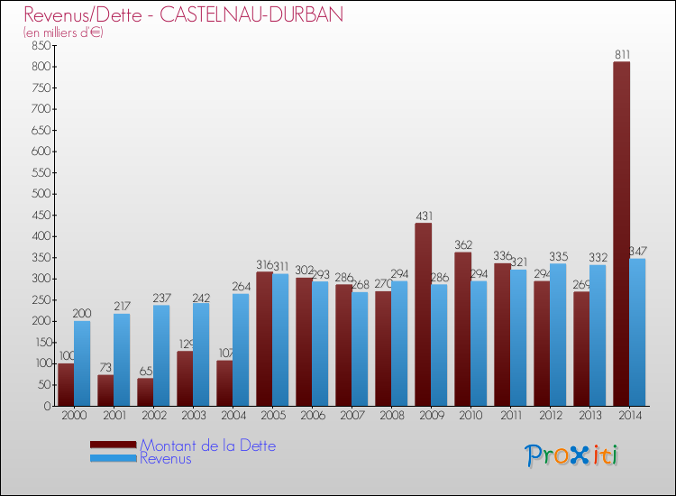 Evolution comparée de la dette et des revenus pour la commune de CASTELNAU-DURBAN de 2000 à 2014 Comparaison de la dette et des revenus pour CASTELNAU-DURBAN de 2000 à 2014