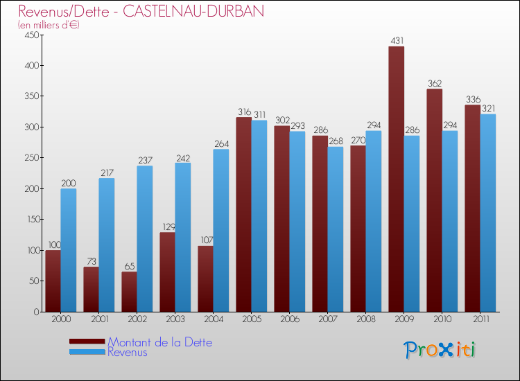 Evolution comparée de la dette et des revenus pour la commune de CASTELNAU-DURBAN de 2000 à 2011 Comparaison de la dette et des revenus pour CASTELNAU-DURBAN de 2000 à 2011