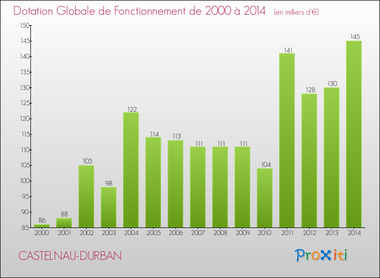 Evolution du montant de la Dotation Globale de Fonctionnement pour la commune de CASTELNAU-DURBAN de 2000 à 2014 Evolution du montant de la Dotation Globale de Fonctionnement pour CASTELNAU-DURBAN de 2000 à 2014
