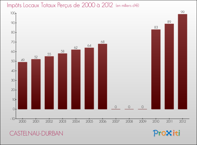 Evolution des Impôts Locaux pour la commune de CASTELNAU-DURBAN de 2000 à 2012 Evolution des Impôts Locaux pour CASTELNAU-DURBAN de 2000 à 2012