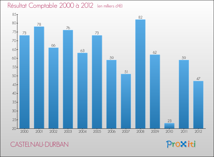 Evolution du résultat comptable pour la commune de CASTELNAU-DURBAN de 2000 à 2012 Evolution du résultat comptable pour CASTELNAU-DURBAN de 2000 à 2012