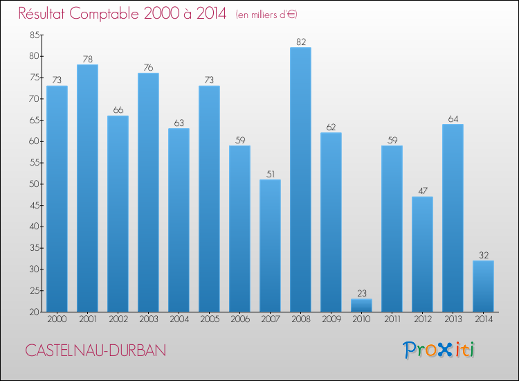 Evolution du résultat comptable pour la commune de CASTELNAU-DURBAN de 2000 à 2014 Evolution du résultat comptable pour CASTELNAU-DURBAN de 2000 à 2014
