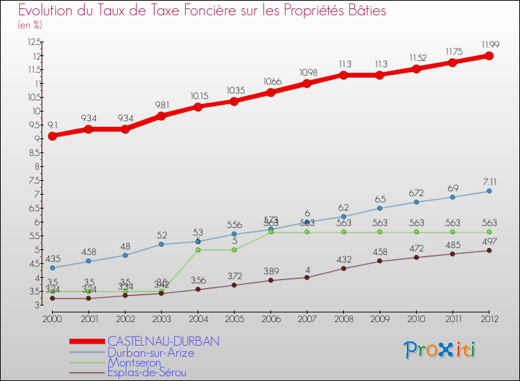 Evolution du taux de la taxe foncière sur le bati pour CASTELNAU-DURBAN et les communes proches de 2000 à 2012 Comparaison des taux de taxe foncière sur le bati pour CASTELNAU-DURBAN et les communes voisines de 2000 à 2012