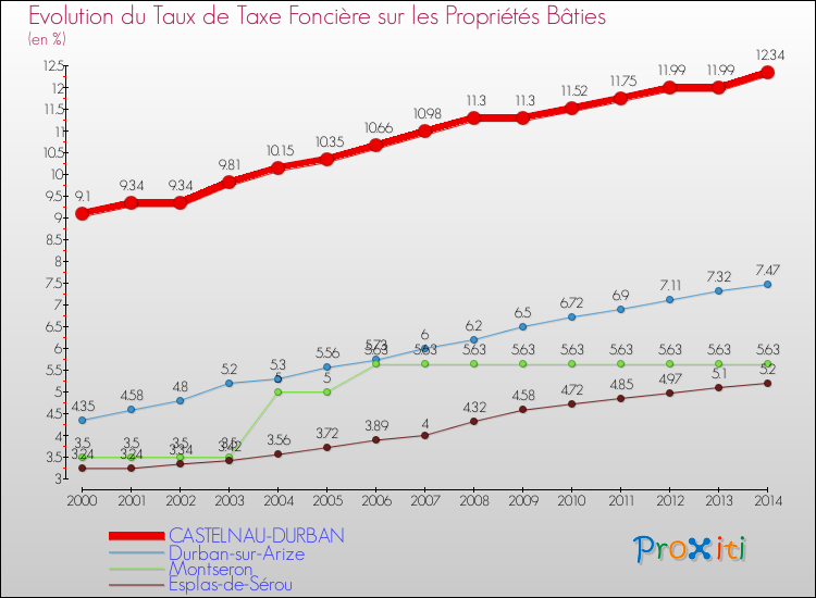 Evolution du taux de la taxe foncière sur le bati pour CASTELNAU-DURBAN et les communes proches de 2000 à 2014 Comparaison des taux de taxe foncière sur le bati pour CASTELNAU-DURBAN et les communes voisines de 2000 à 2014