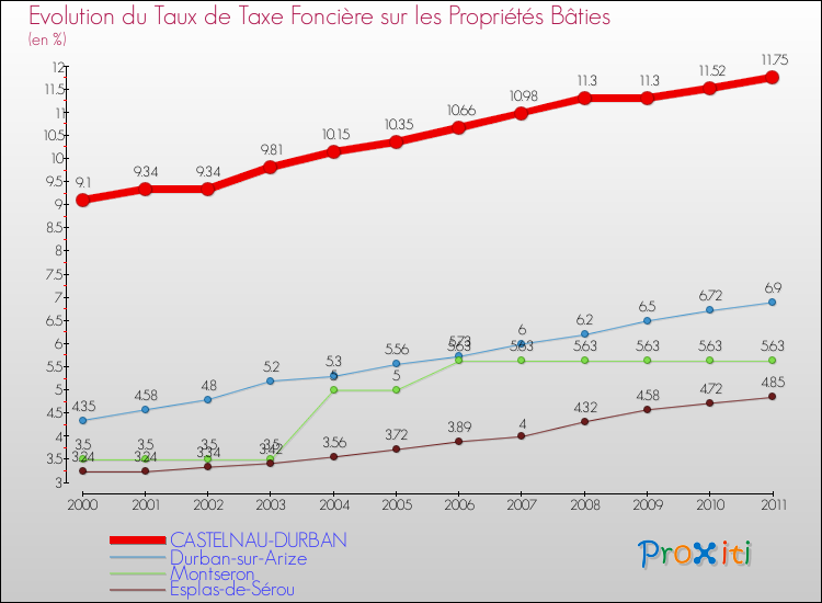 Evolution du taux de la taxe foncière sur le bati pour CASTELNAU-DURBAN et les communes proches Comparaison des taux de taxe foncière sur le bati pour CASTELNAU-DURBAN et les communes voisines