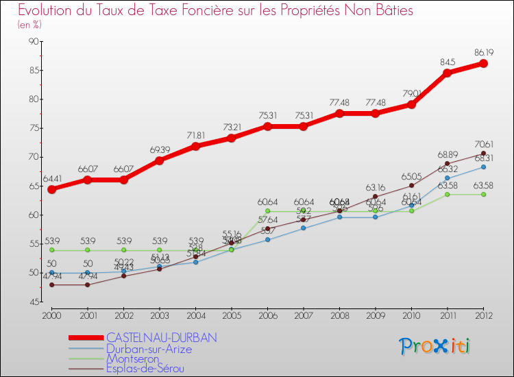 Evolution du taux de la taxe foncière sur les immeubles et terrains non batis pour CASTELNAU-DURBAN et les communes proches de 2000 à 2012 Comparaison des taux de la taxe foncière sur les immeubles et terrains non batis pour CASTELNAU-DURBAN et les communes voisines de 2000 à 2012