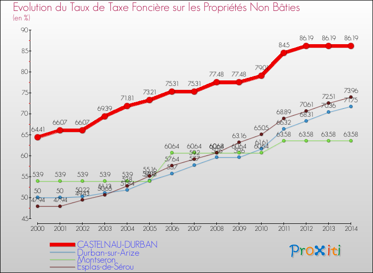 Evolution du taux de la taxe foncière sur les immeubles et terrains non batis pour CASTELNAU-DURBAN et les communes proches de 2000 à 2014 Comparaison des taux de la taxe foncière sur les immeubles et terrains non batis pour CASTELNAU-DURBAN et les communes voisines de 2000 à 2014