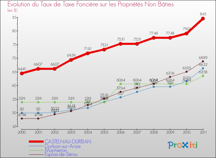 Evolution du taux de la taxe foncière sur les immeubles et terrains non batis pour CASTELNAU-DURBAN et les communes proches Comparaison des taux de la taxe foncière sur les immeubles et terrains non batis pour CASTELNAU-DURBAN et les communes voisines