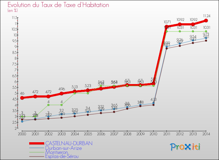 Evolution du taux de la taxe d'habitation pour CASTELNAU-DURBAN et les communes proches de 2000 à 2014 Comparaison des taux de la taxe d'habitation pour CASTELNAU-DURBAN et les communes voisines de 2000 à 2014