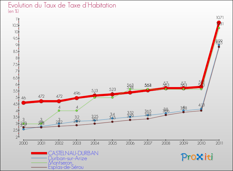 Evolution du taux de la taxe d'habitation pour CASTELNAU-DURBAN et les communes proches Comparaison des taux de la taxe d'habitation pour CASTELNAU-DURBAN et les communes voisines