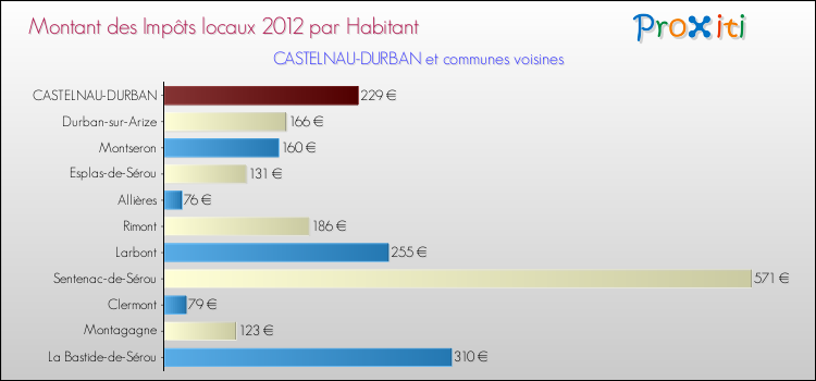 Montant des impôts locaux par Habitant pour CASTELNAU-DURBAN et les communes proches Comparaison des impôts locaux par habitant pour CASTELNAU-DURBAN et les communes voisines